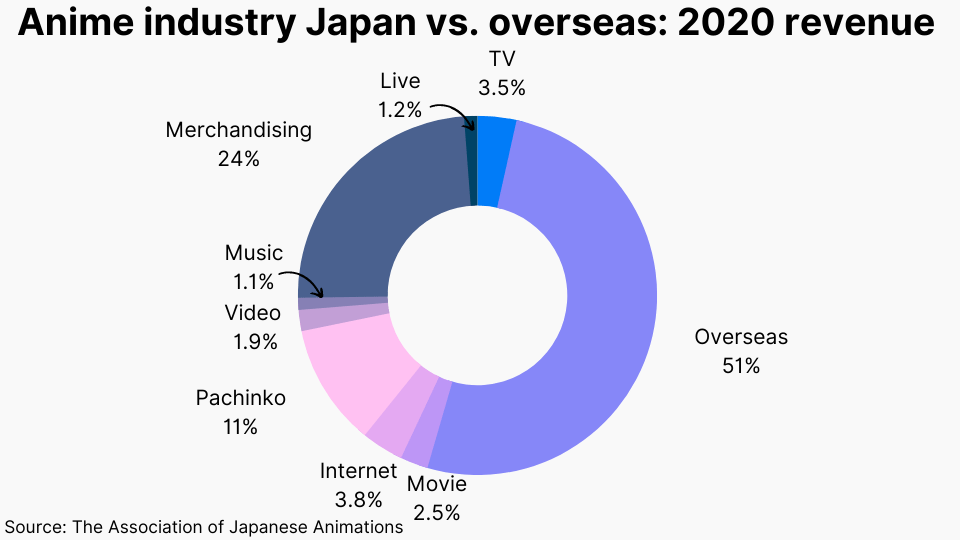 Anime Industry in Japan Anime Popularity Statistics