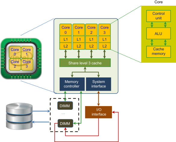 CPU Overview