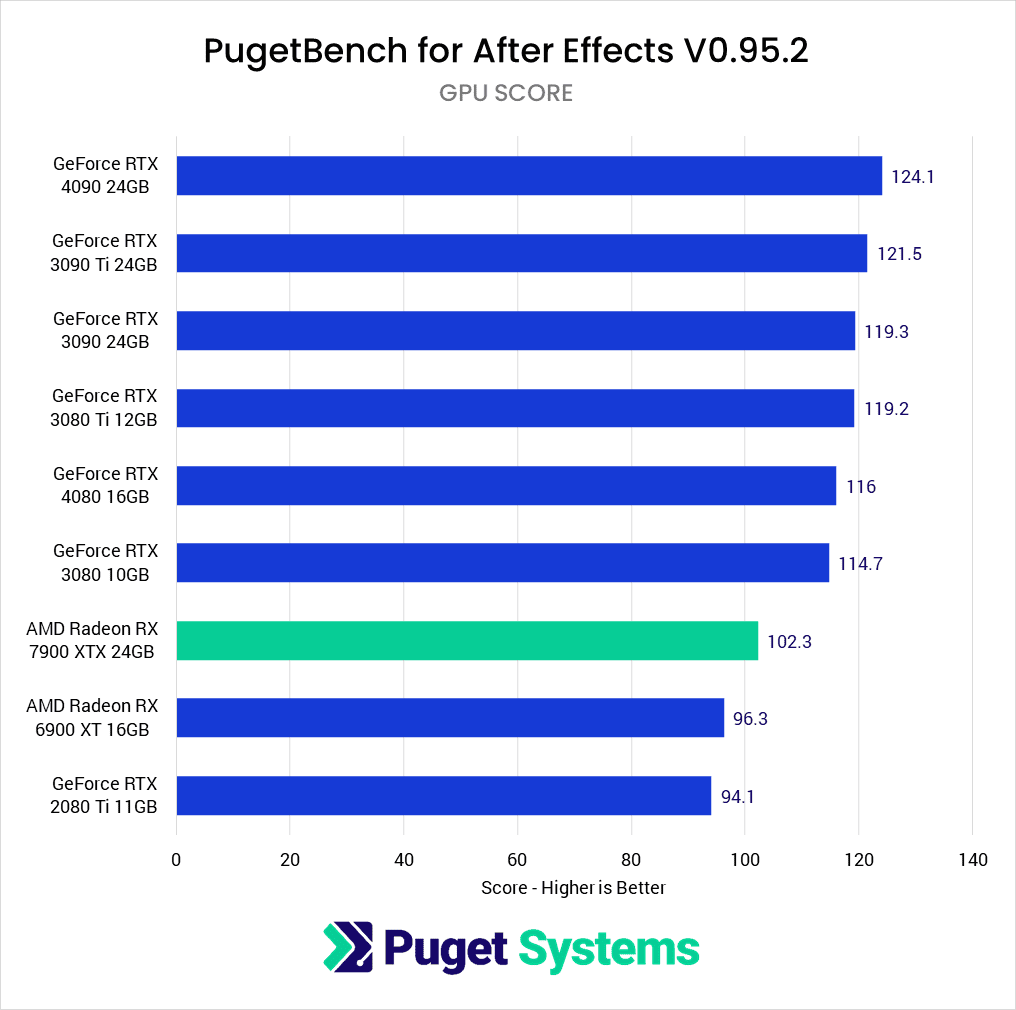 GPU Benchmark Graphics Card for After Effects