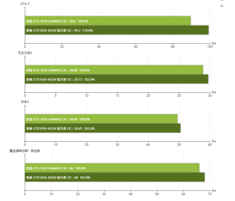 GTA 5 Benchmarking GDDR5 vs GDDR6