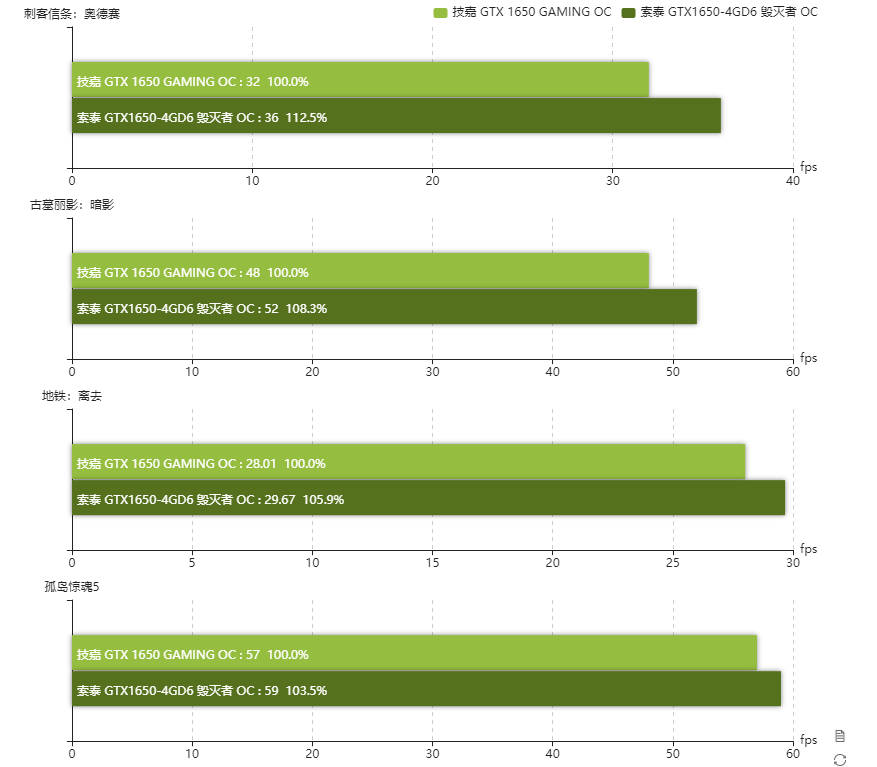 Gaming Performance GDDR5 vs GDDR6