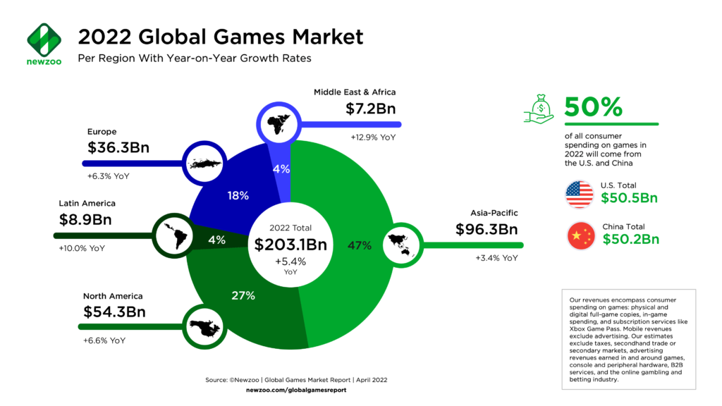 Global Games Market Forecast Video Game Statistics