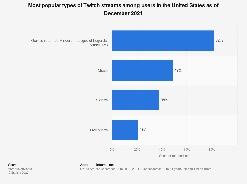 Most Viewed Games Twitch Statistics
