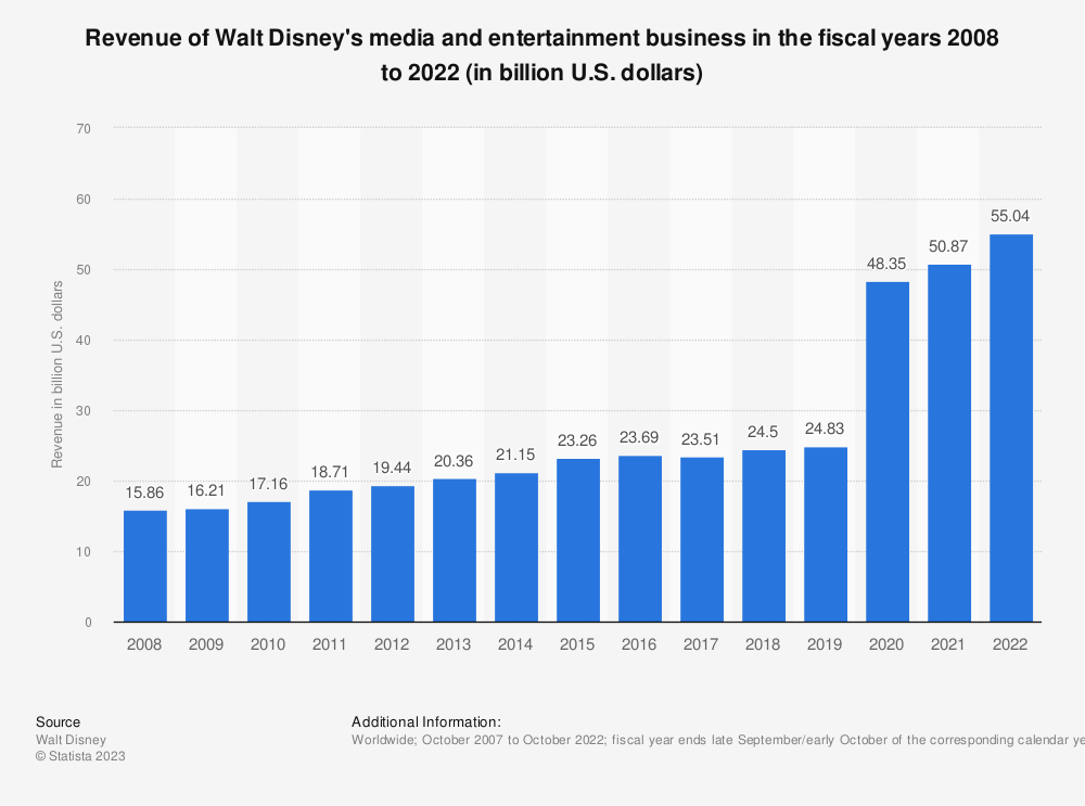 Revenue of Walt Disney Media and Entertainment Business Disney Plus Statistics