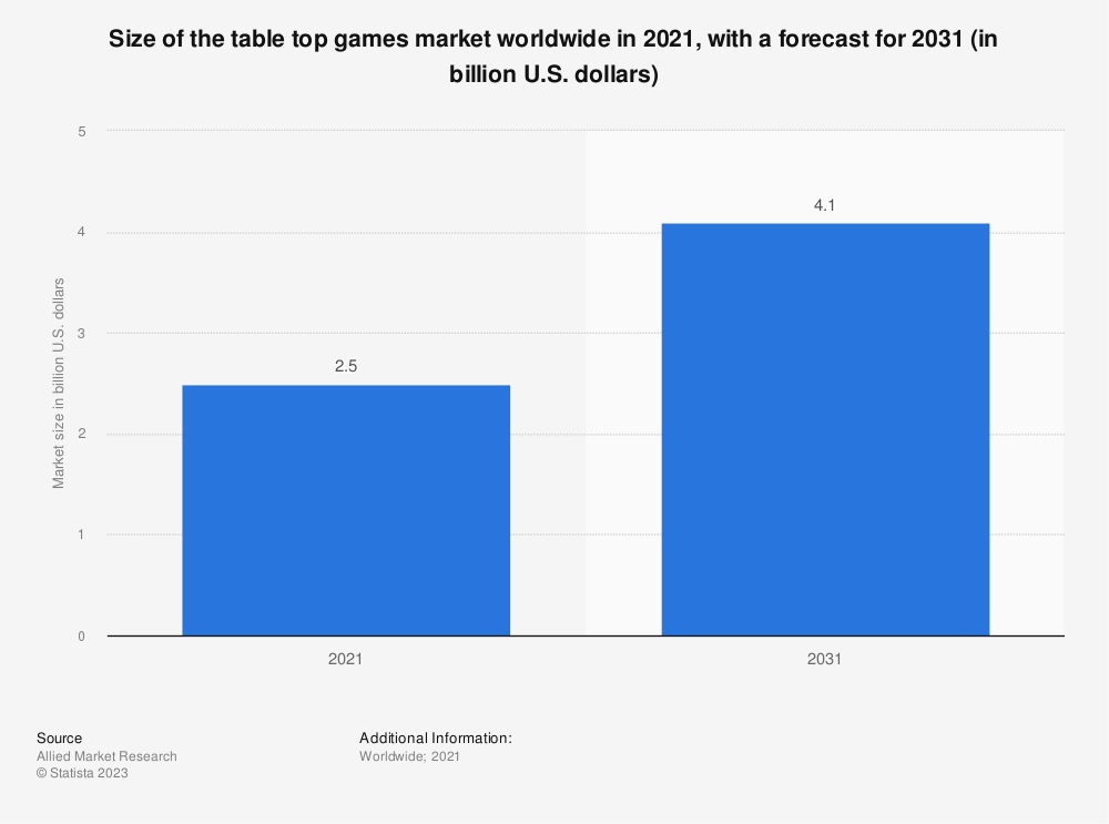 Size of the table top games market worldwide in 2021 Board Game Statistics