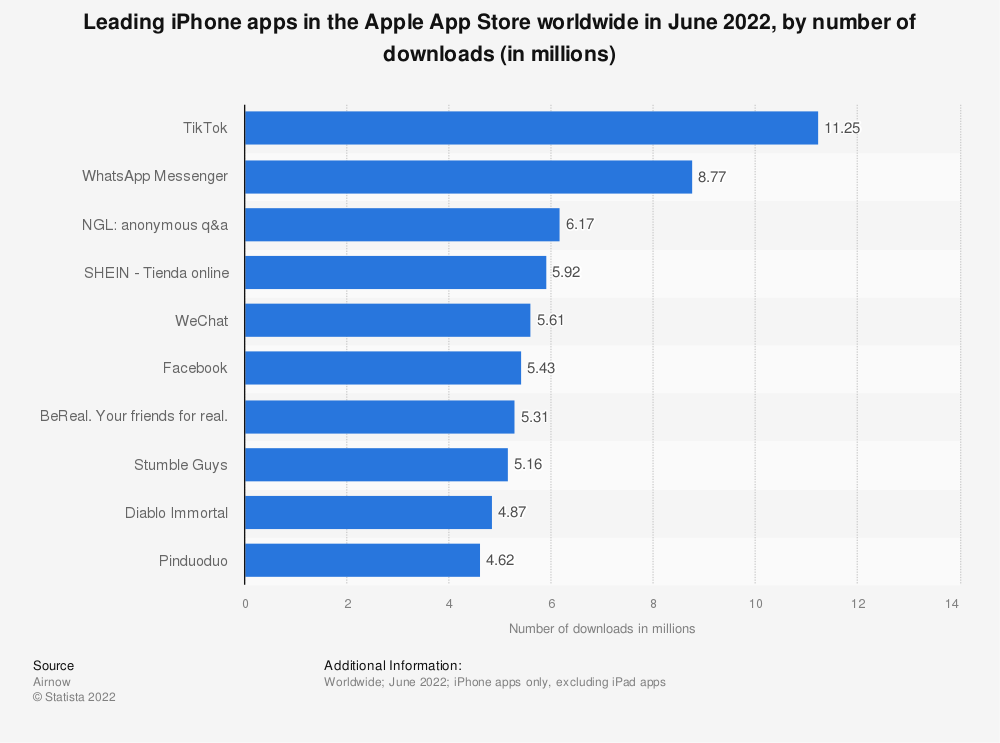 iPhone Apps Download Apps Statistics