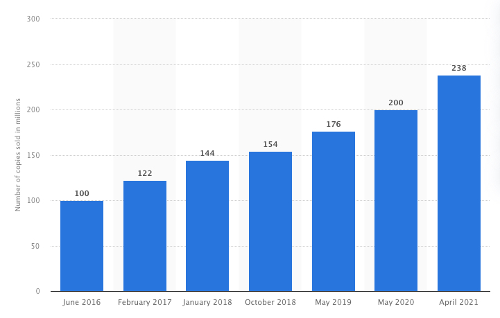 [epicyear] Minecraft Player Count: How Many People Play Minecraft ...